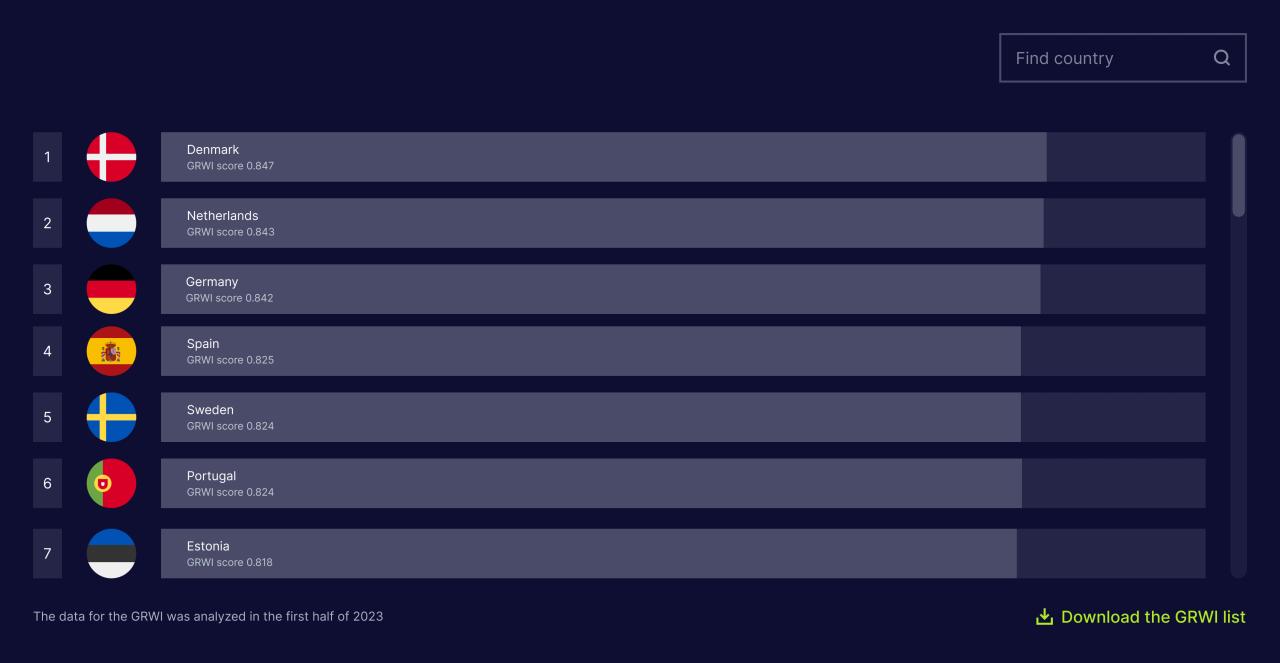 Countries score chart