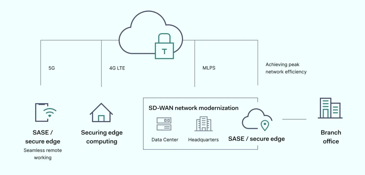 SASE use cases