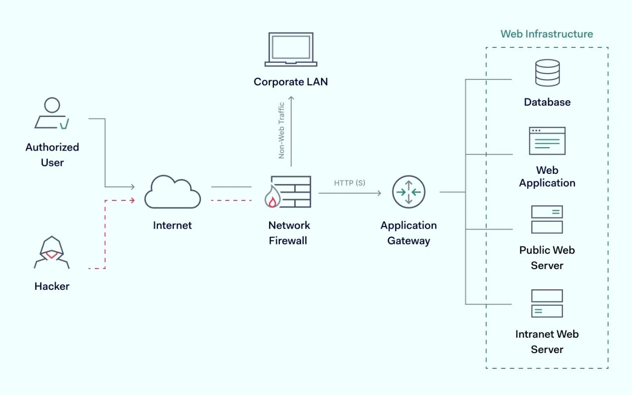 Scheme how application-level gateway works