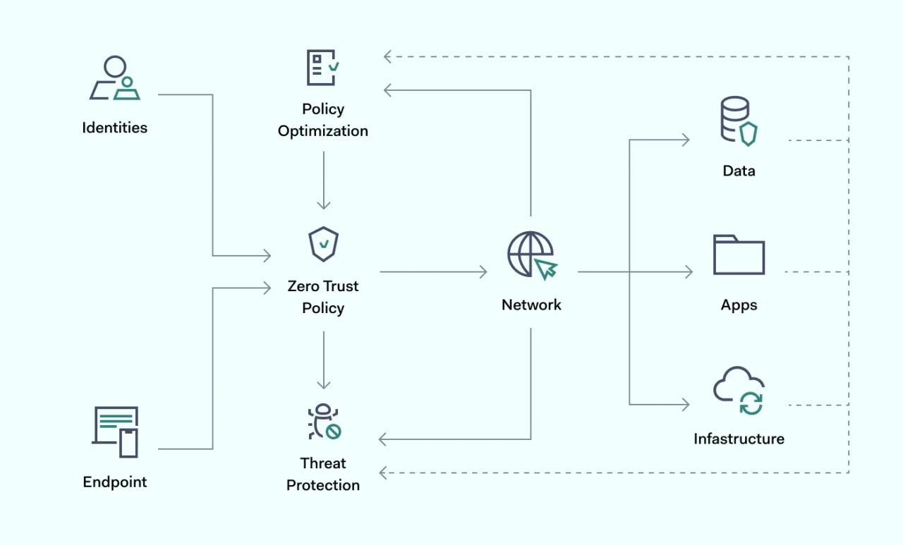 Zero Trust Security diagram