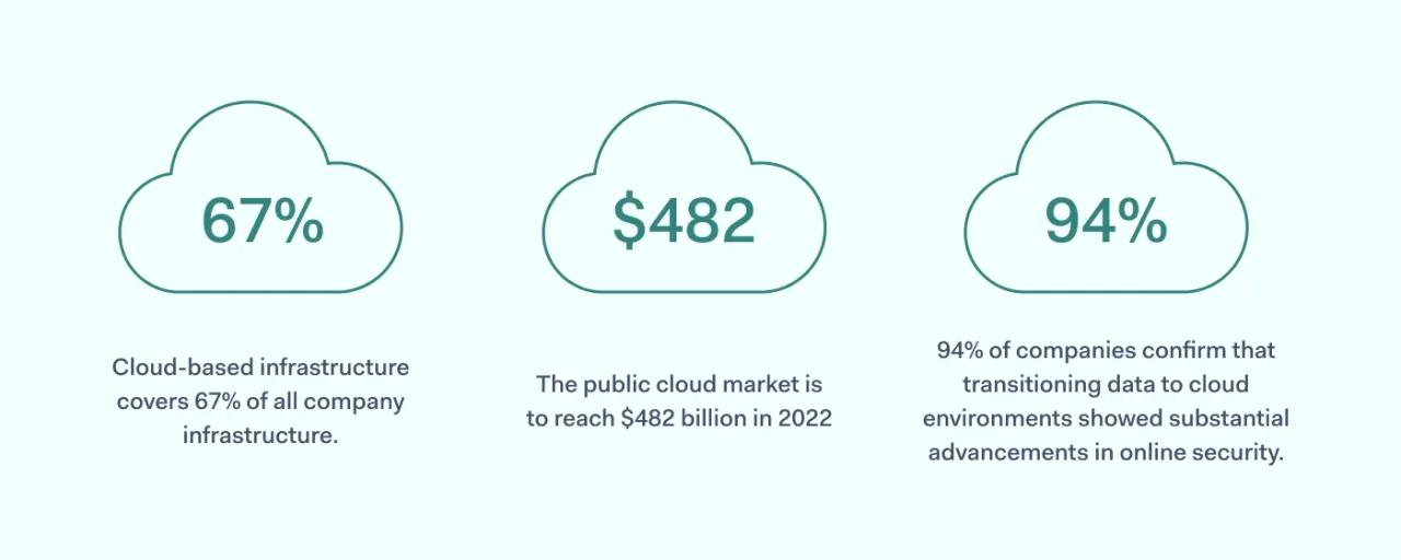 Cloud Security statistical data