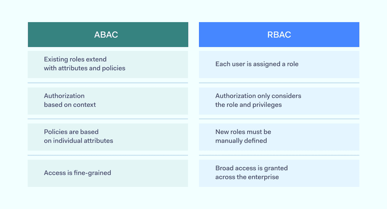 role based access control chart