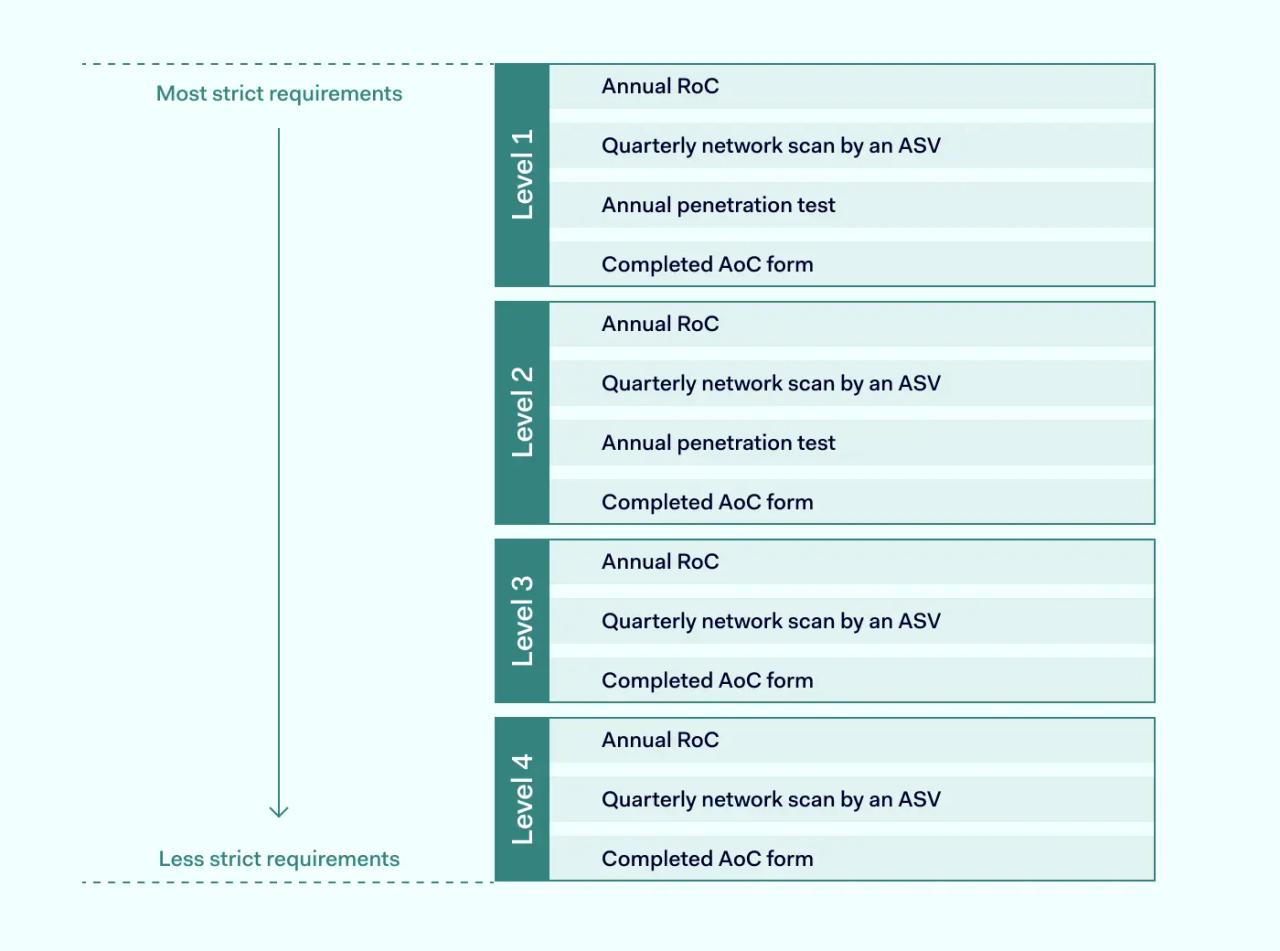 PCI DSS levels for merchants