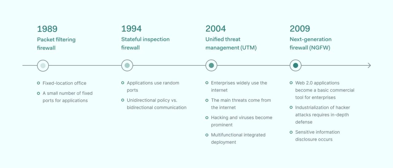 Timeline of firewall deployment