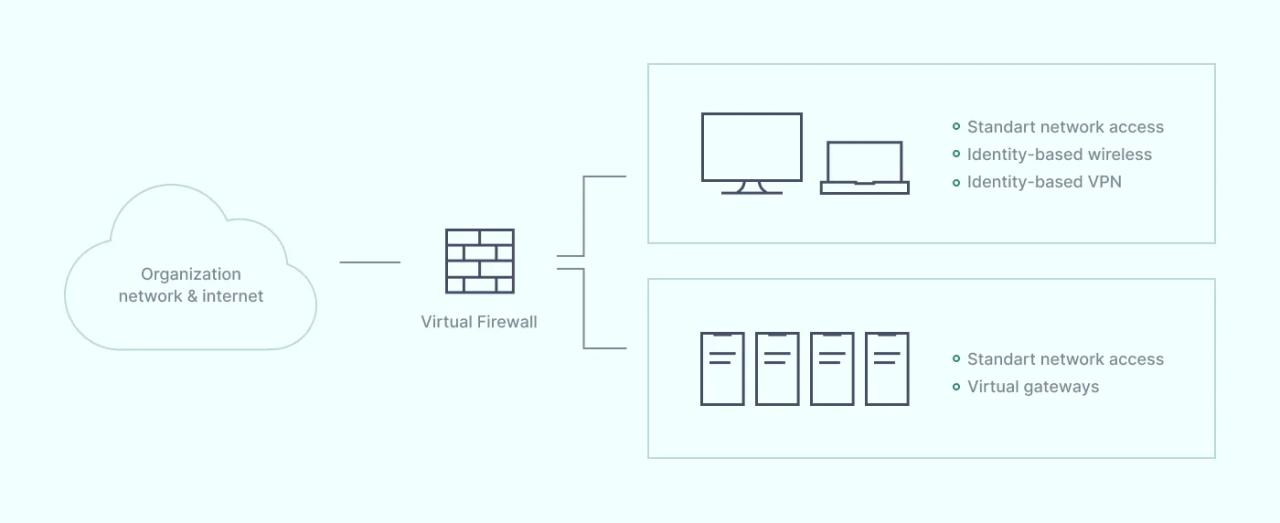 Scheme of virtual firewall