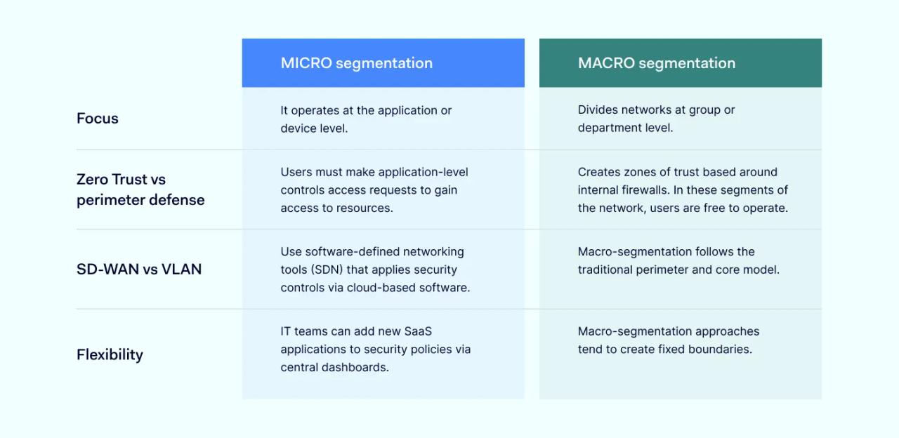 Comparison table of Micro and Macro segmentations