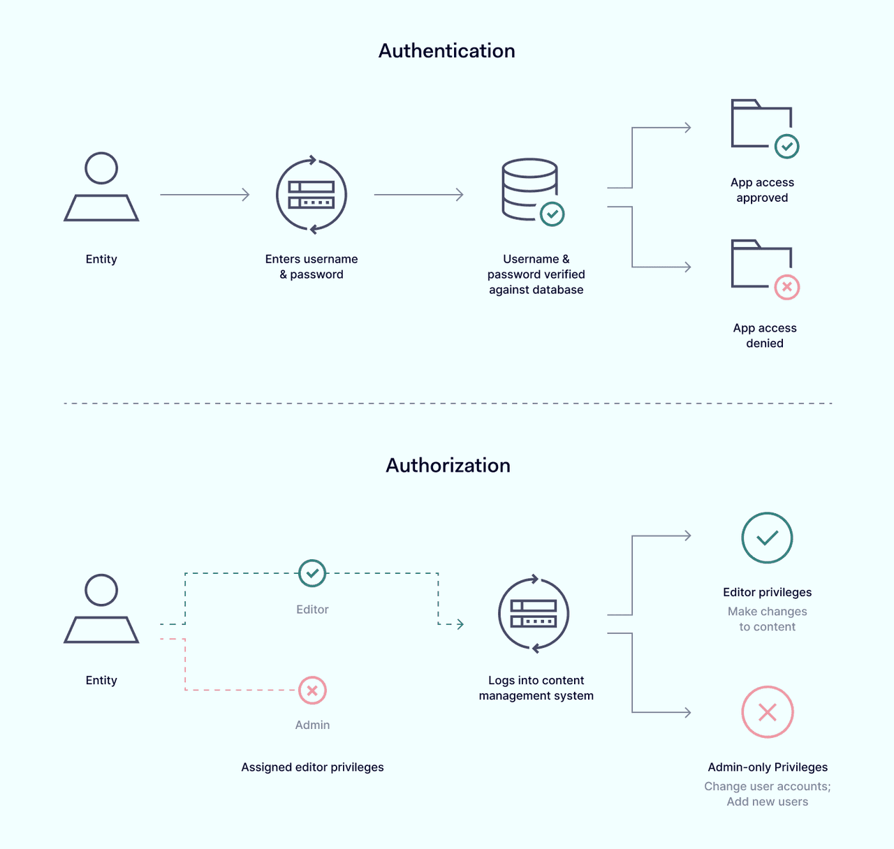 Authentication vs Authorization scheme comparison