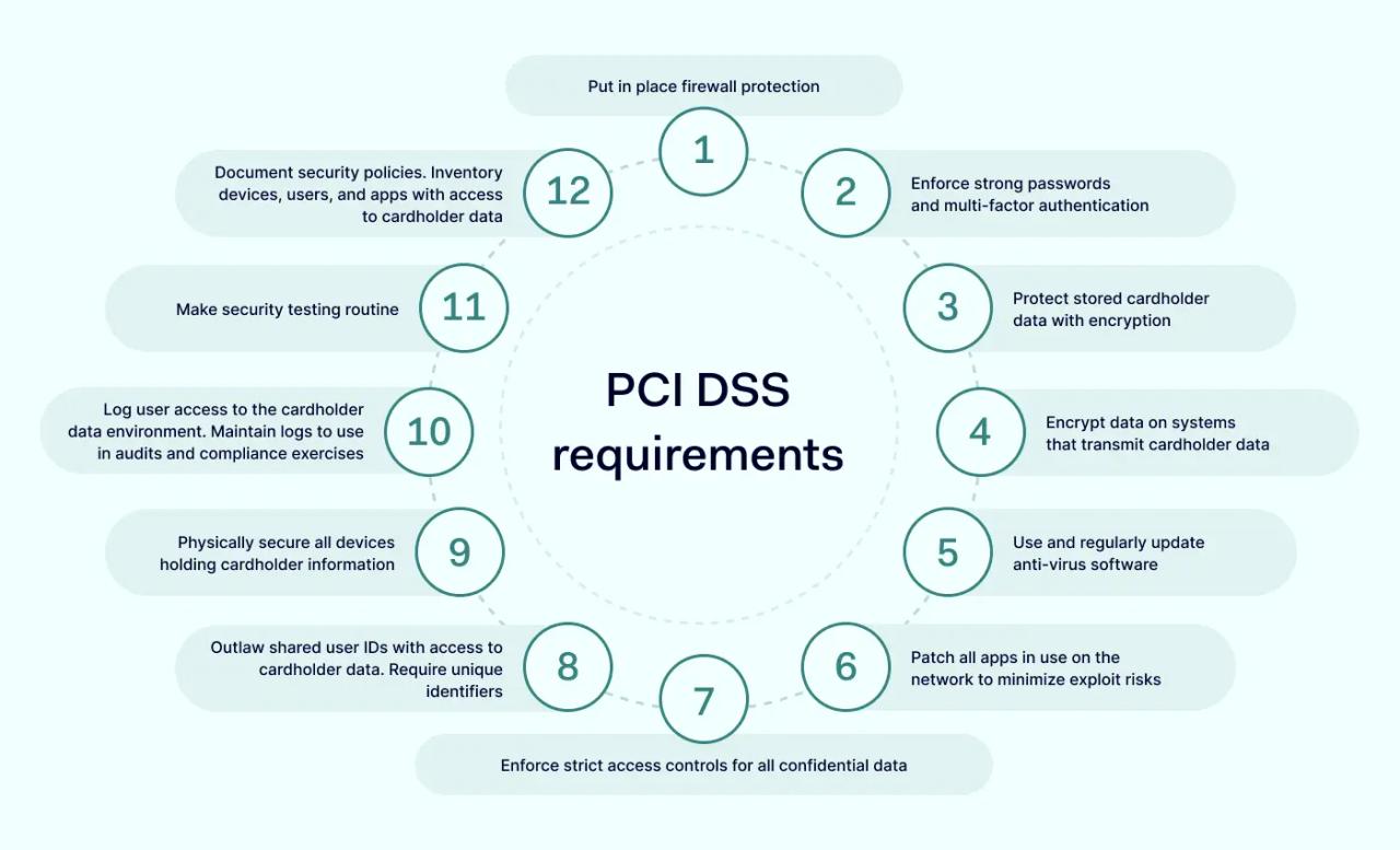 PCI DSS requirements