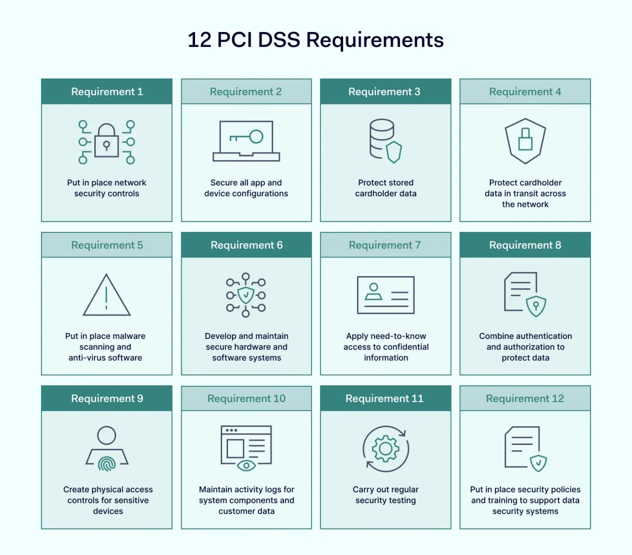 12-pci-dss-requirements.webp