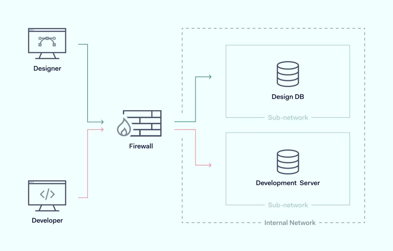 Firewall segmentation scheme