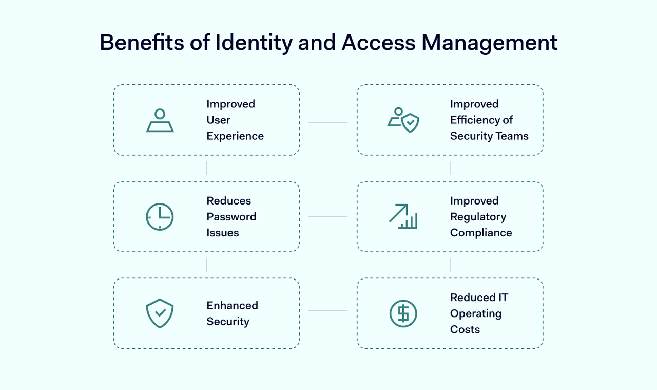 Benefits of IAM