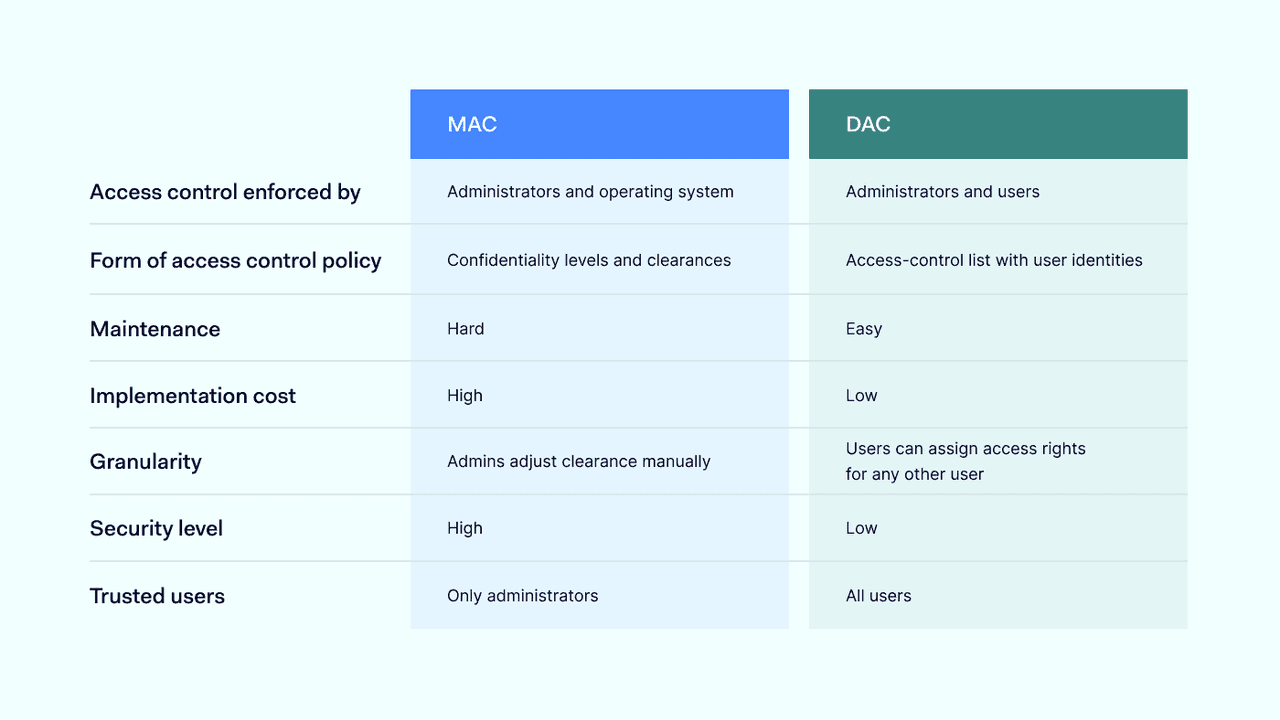 discretionary access control scheme