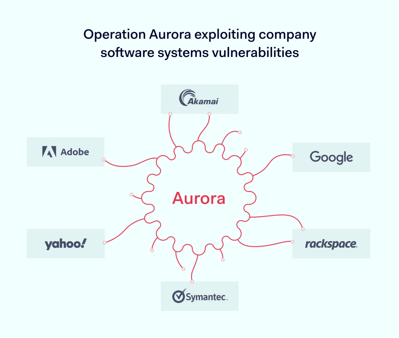 operation aurora illustration