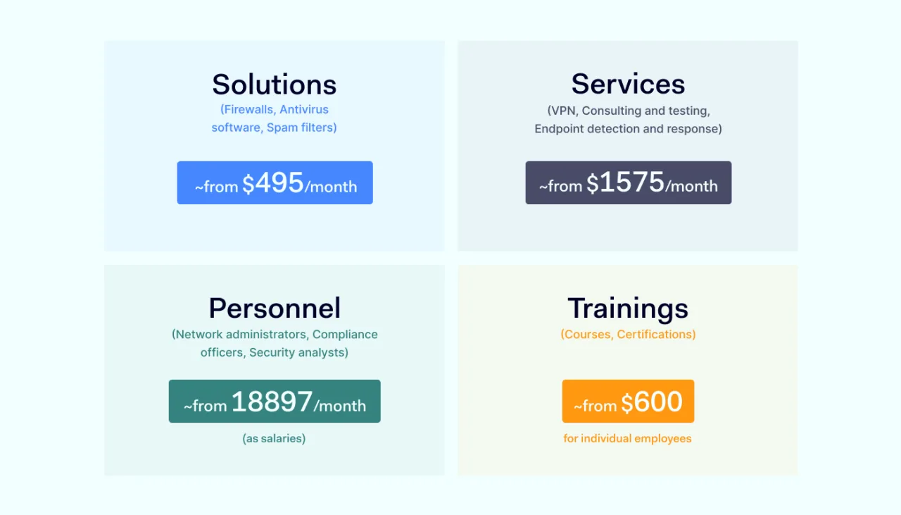 1 cybersecurity costs breakdown