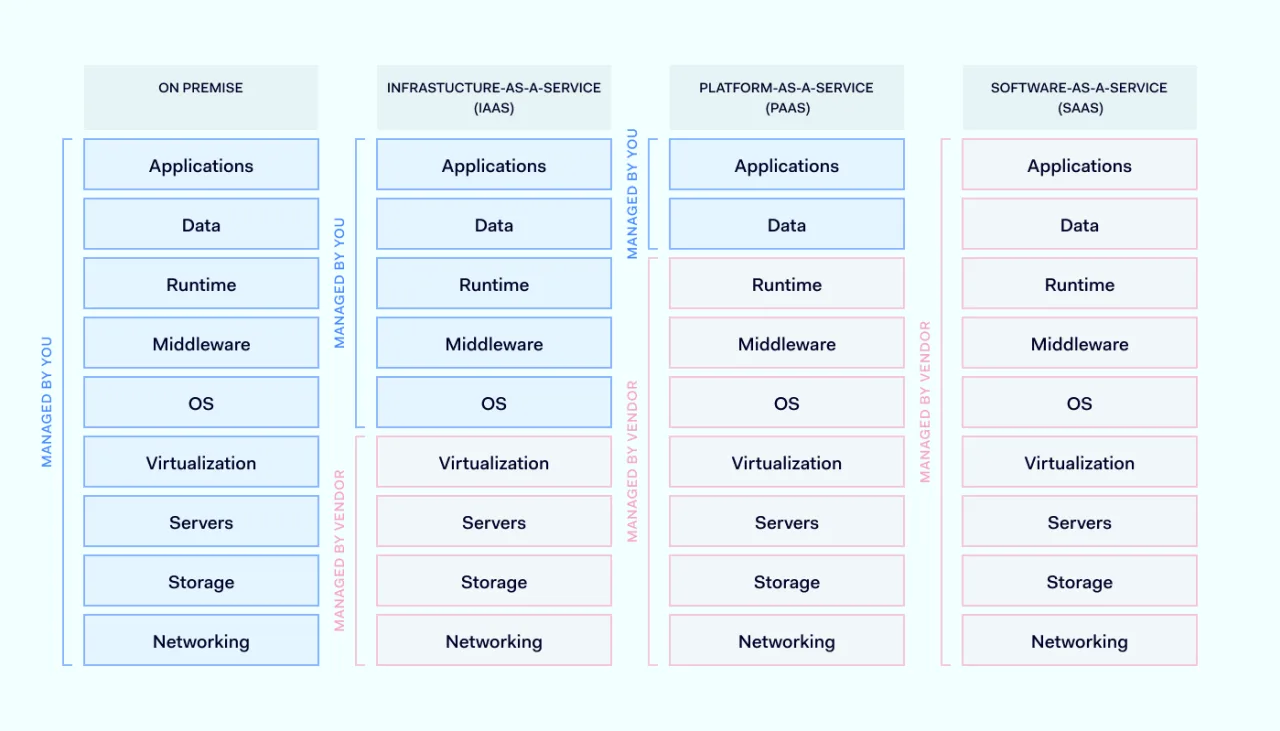 types of cloud and service models