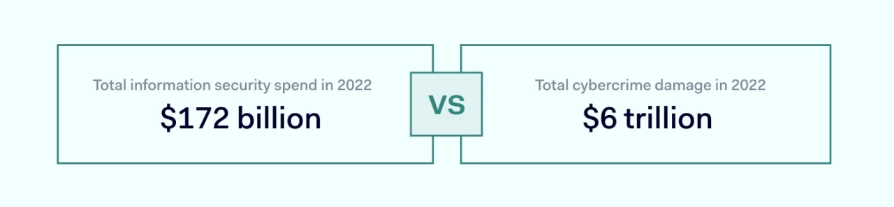 a comparison between the IT security spend and the total damage by cybercrime