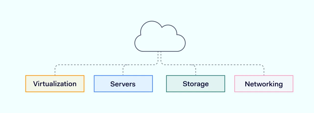 infrastructure as a service model illustration