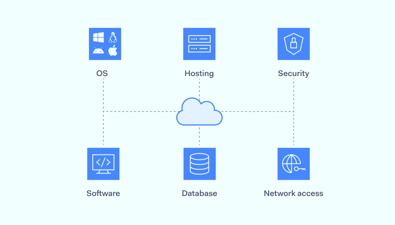 platform as a service model illustration