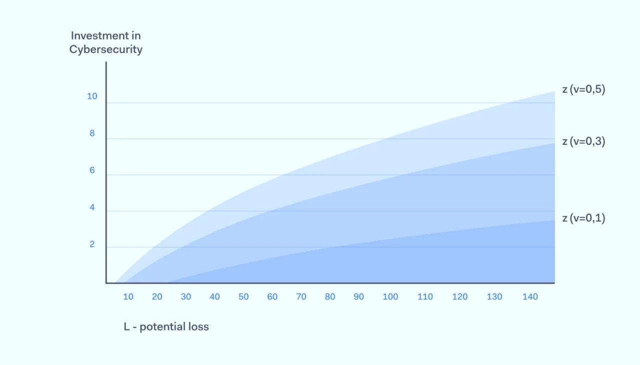 5 graph showing optimal cybersecurity spending