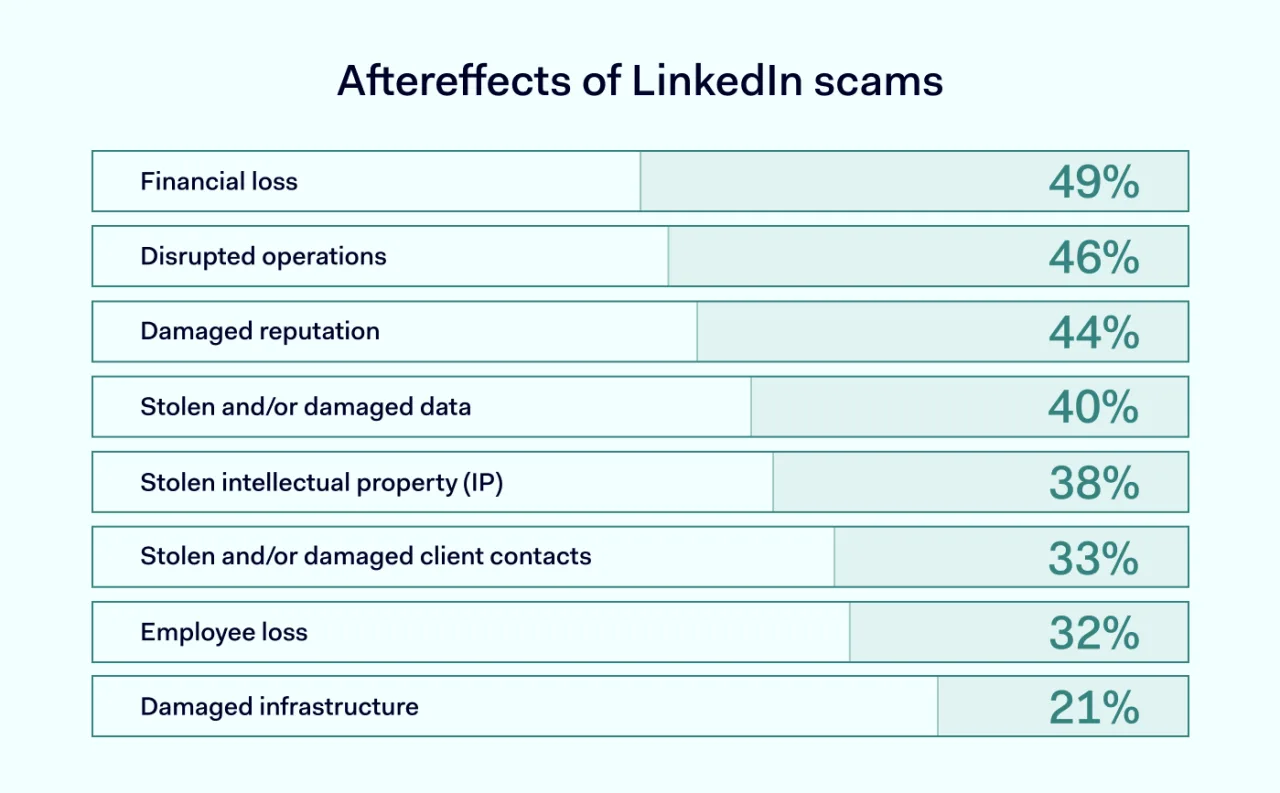 Aftereffects of LinkedIn scams