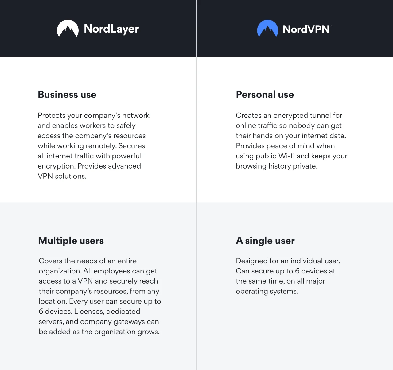 NordLayer vs NordVPN