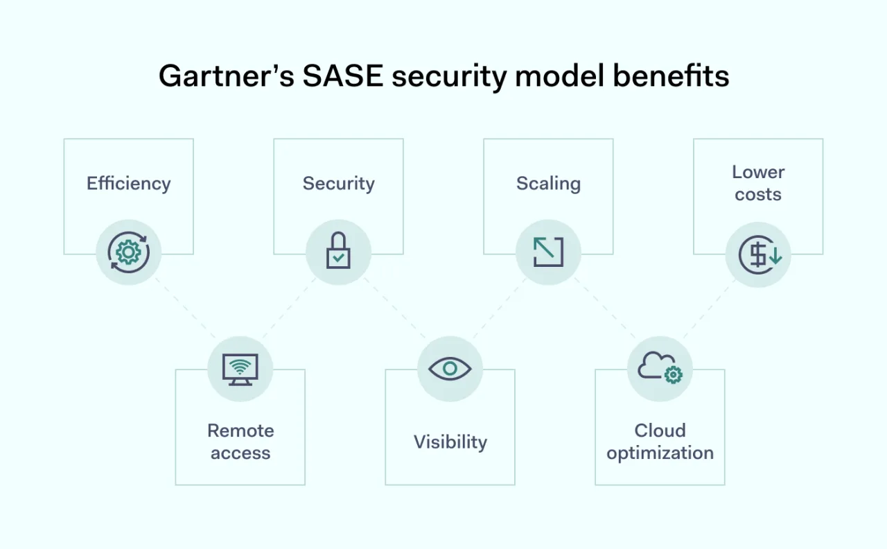 Gartner’s SASE security model benefits