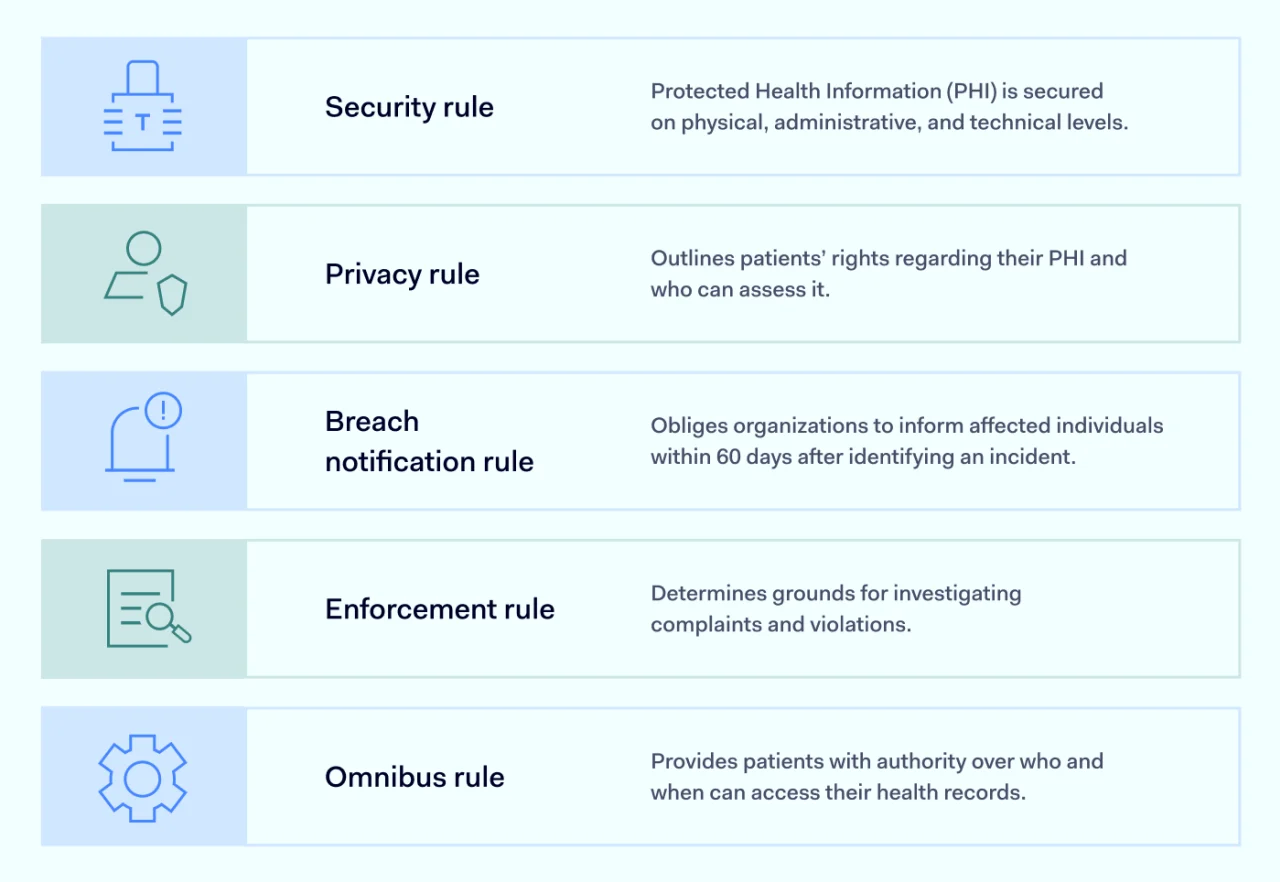 HIPAA rules list