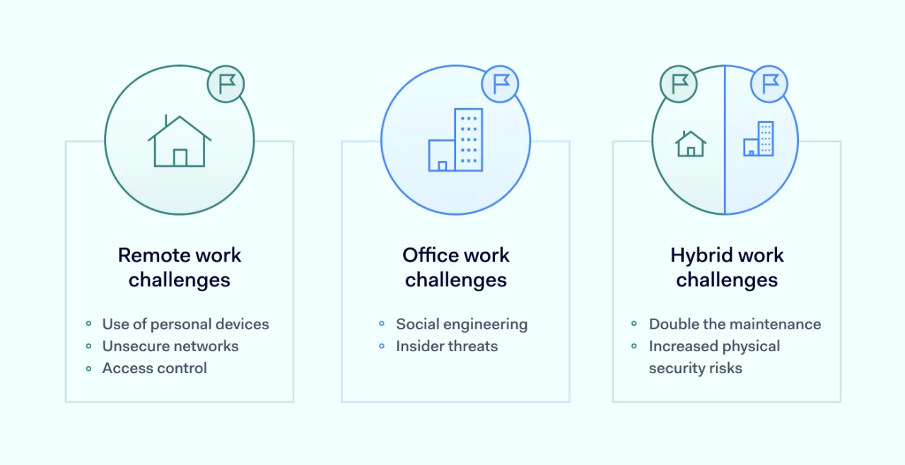 various challenges related to different work models