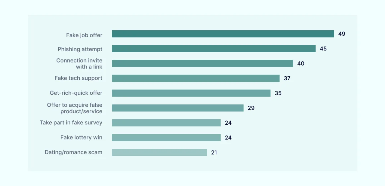 LinkedIn scam rankings