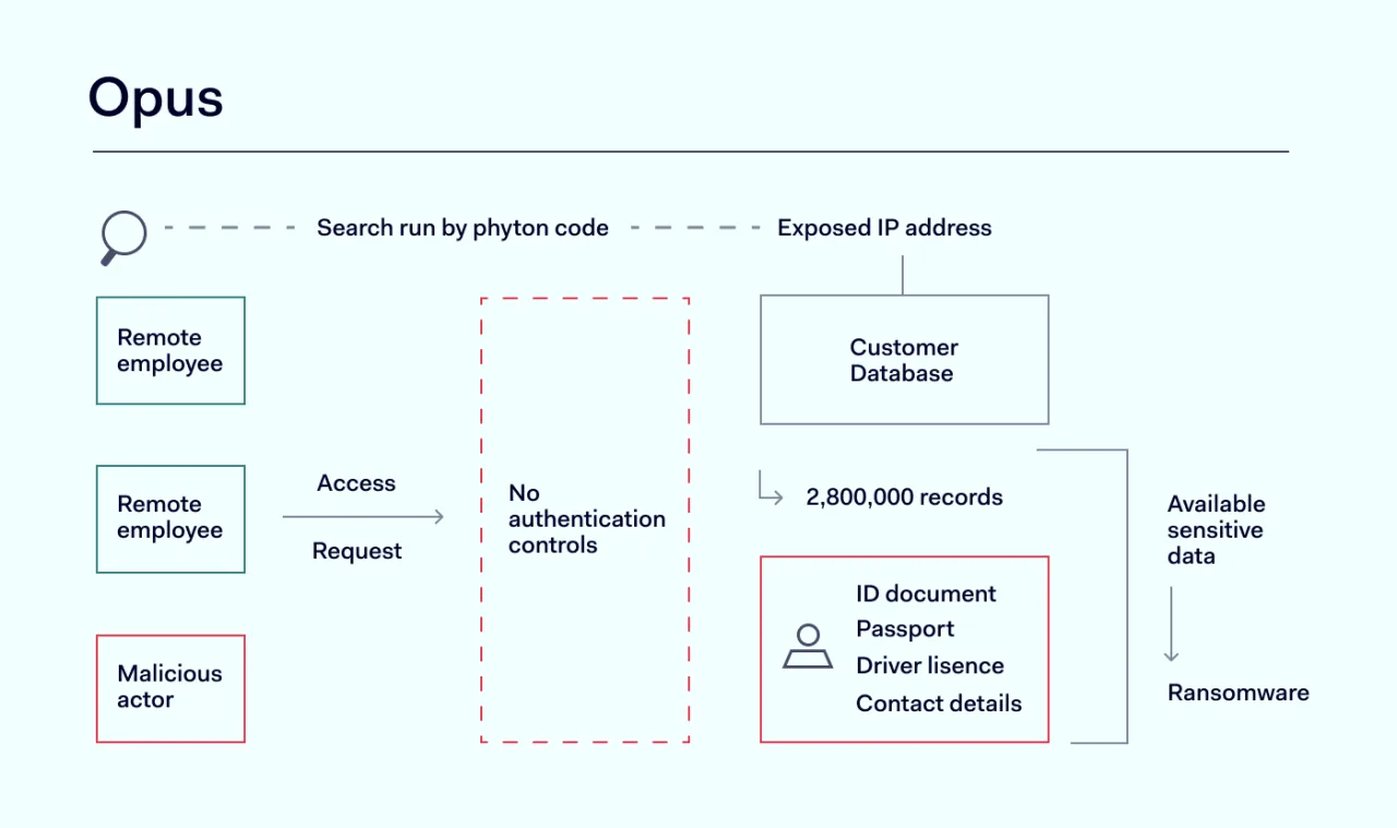 Opus Cybersecurity incident graph