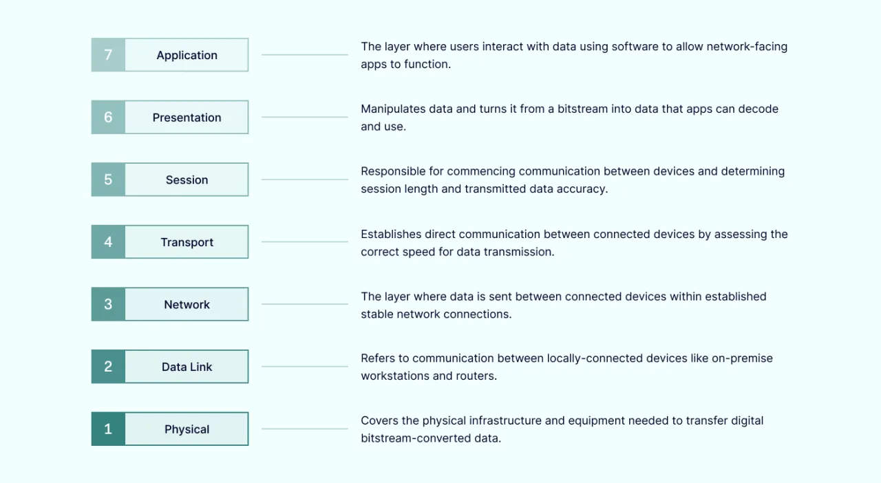 Osi model each layer explanation chart