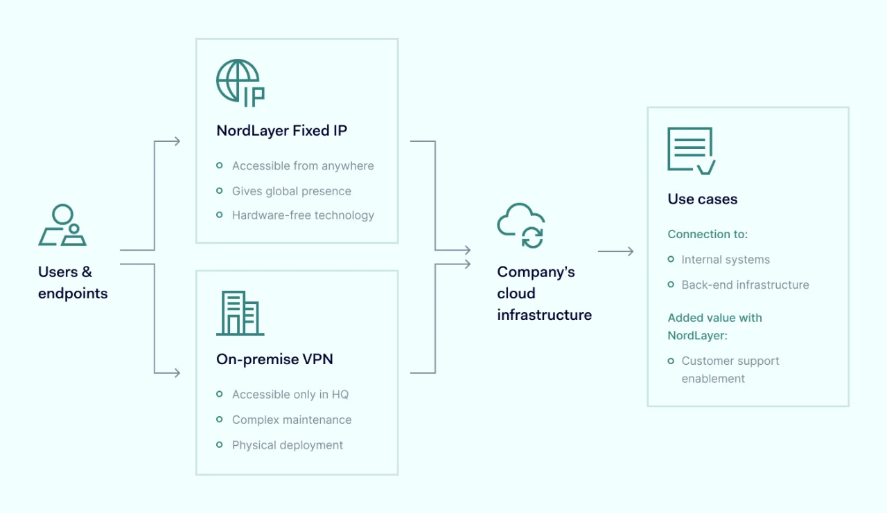 NordLayer Unbounce Process visualisation 