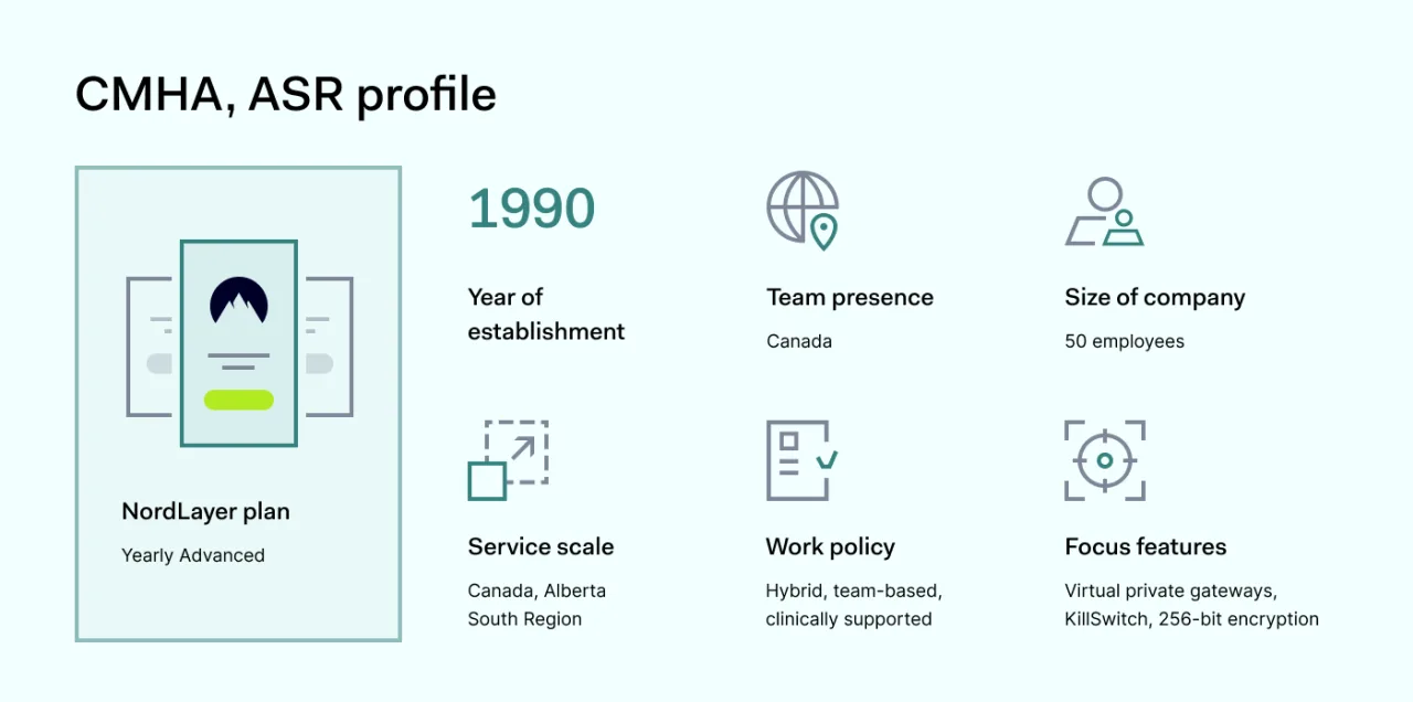 Profile of CMHA 