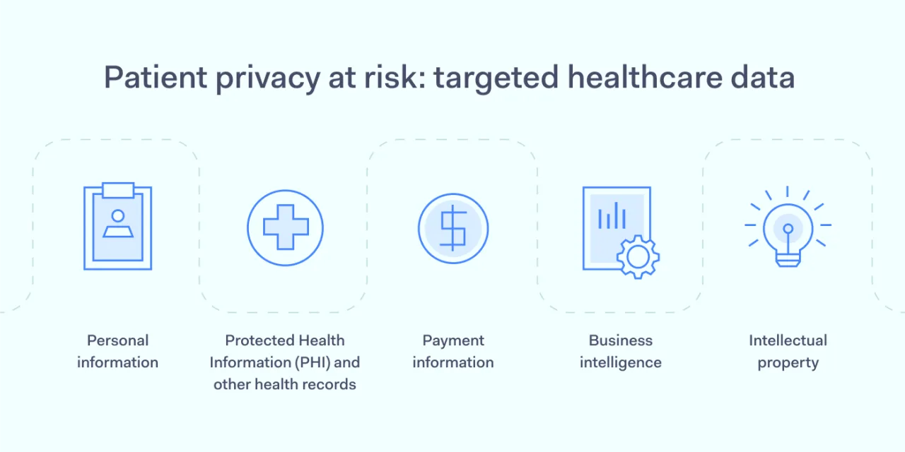 Patient data types that need protection