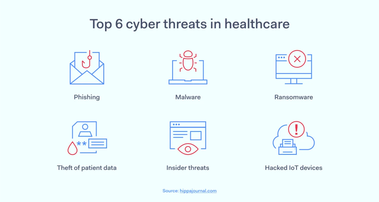 top 6 cyber threats in healthcare