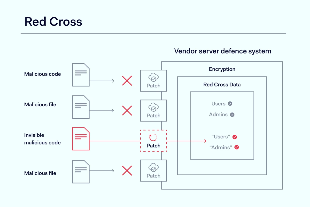 Red Cross Cybersecurity incident scheme