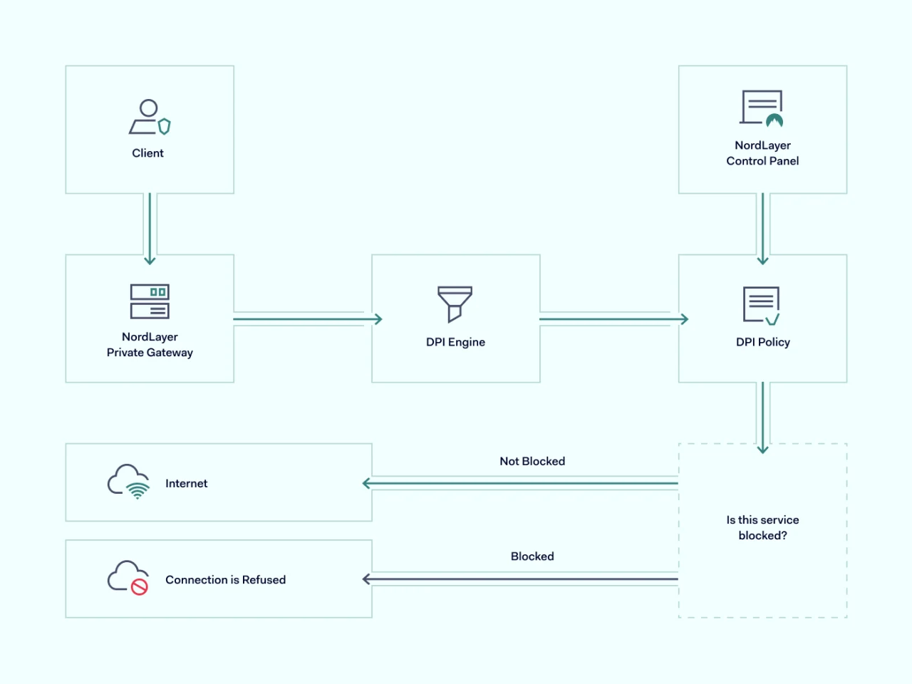 deep packet inspection scheme