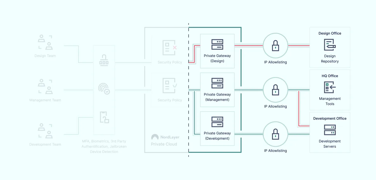 resource access management scheme 2