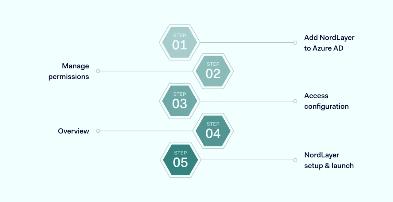 NordLayer Scheme web