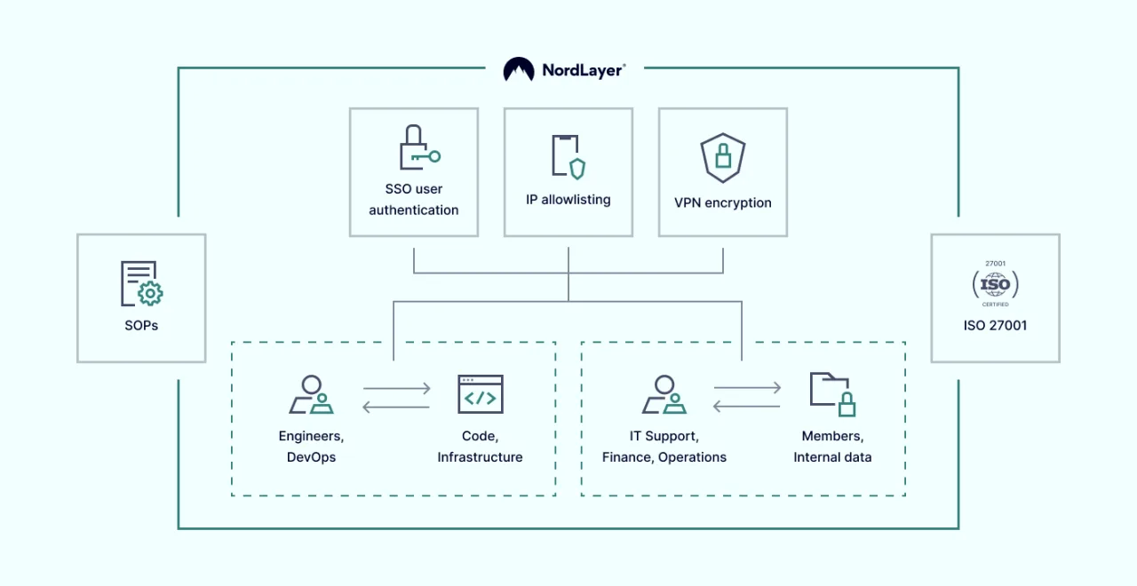 Rey network scheme with NordLayer