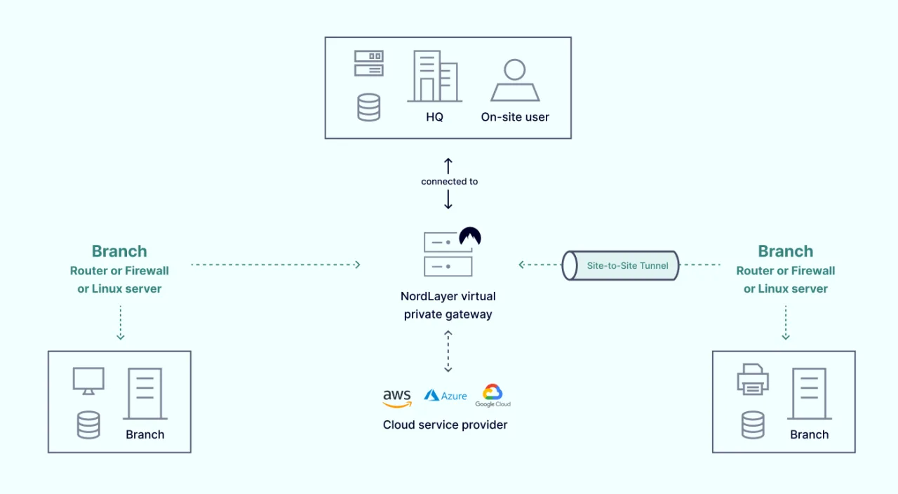 Connection from HQ scheme