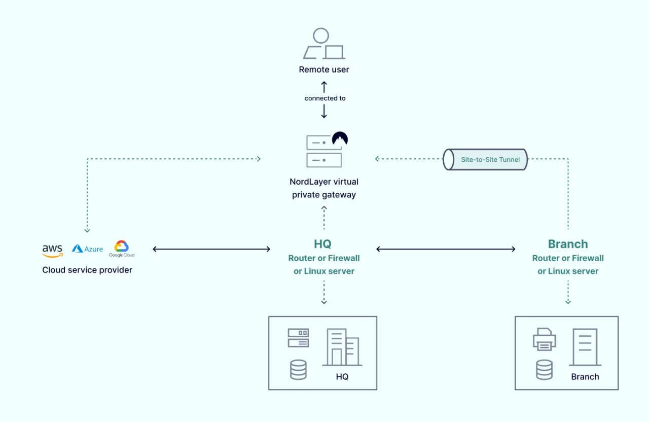 Remote user connection scheme