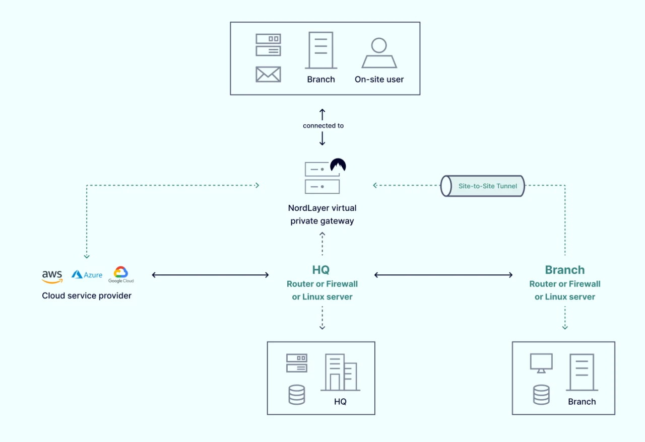 Connection from a company branch scheme