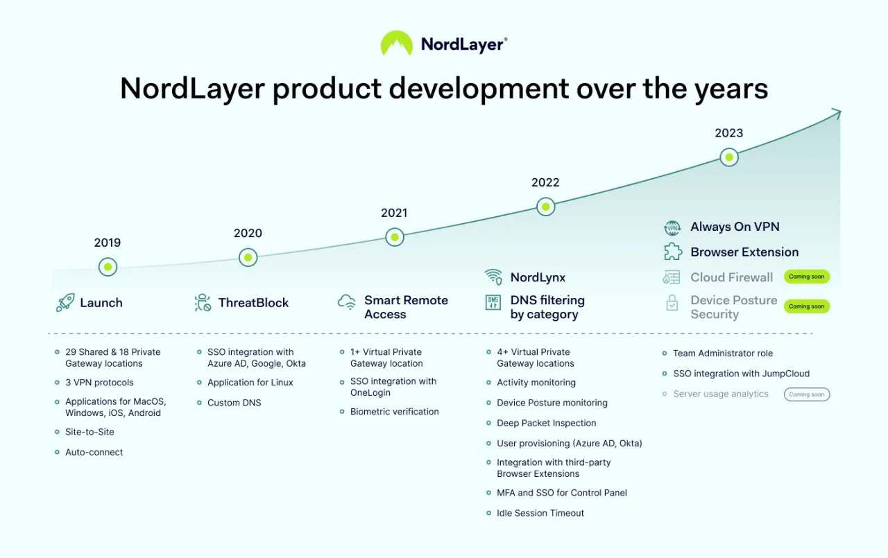 nordlayer timeline 1400x880