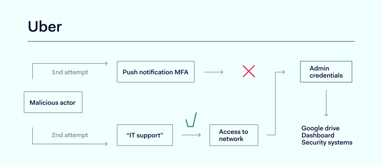 Uber Cybersecurity incident graph