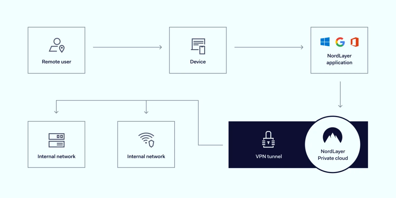 VPN service provider vs self-hosted VPN